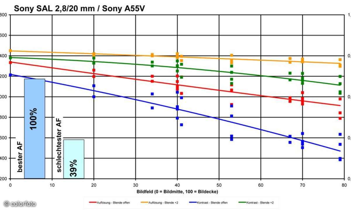 Sony SAL 2,8/20 mm