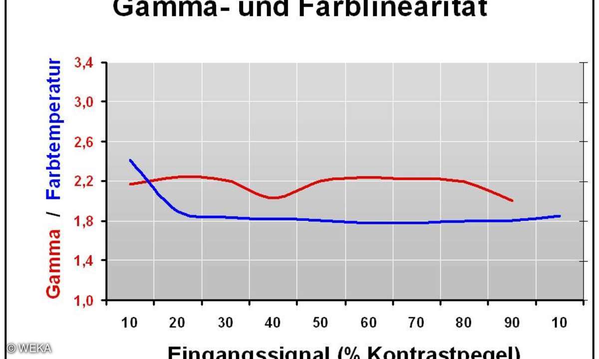 Gamma- und Farbintensität
