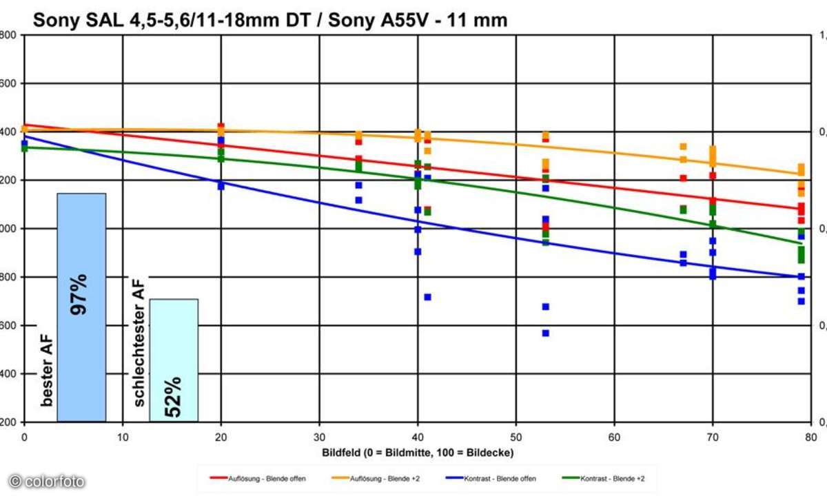Sony SAL 4,5-5,6/ 11-18 mm DT