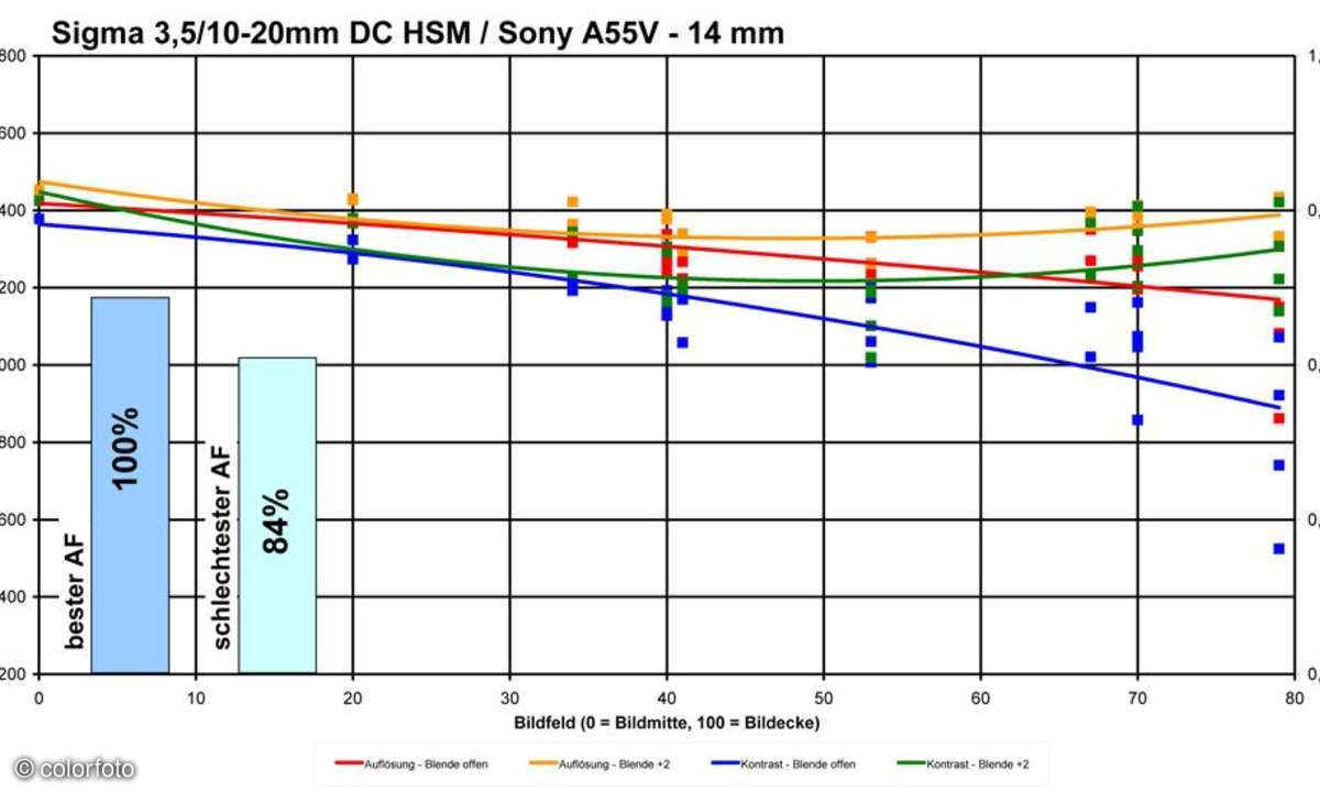 Sony SAL 4,5-5,6/ 11-18 mm DT