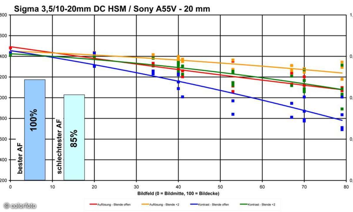 Sony SAL 4,5-5,6/ 11-18 mm DT