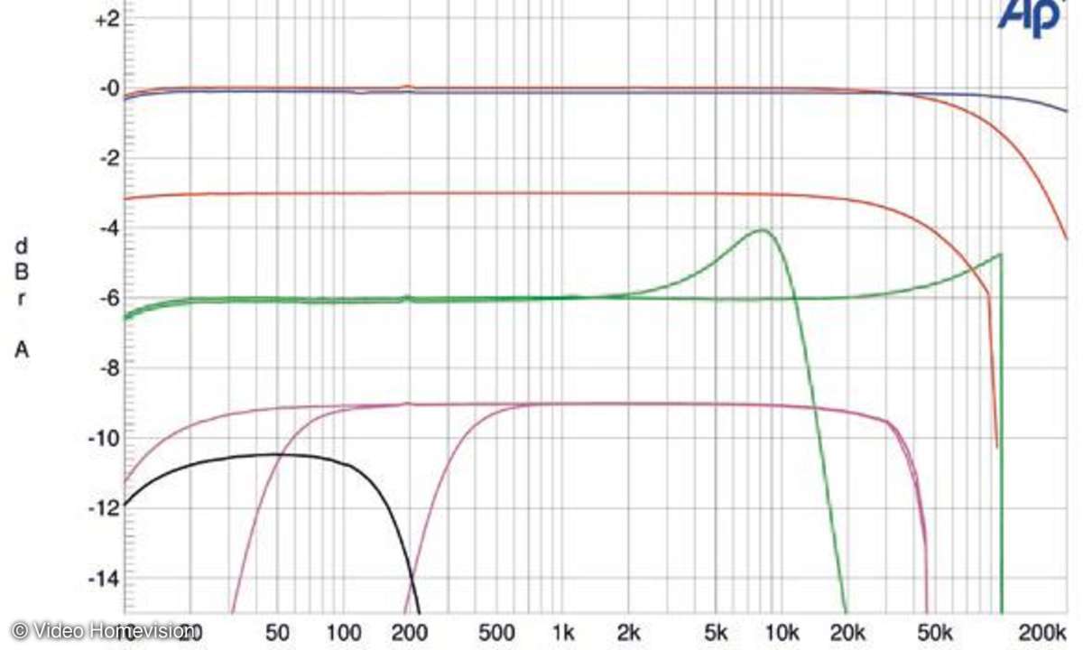 Frequenzgang AVP-A1HDA
