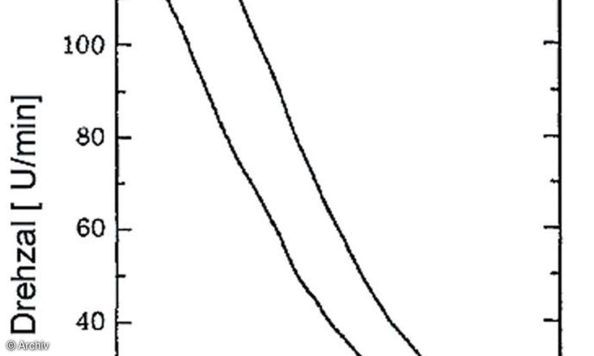 Diagramm Frequenz