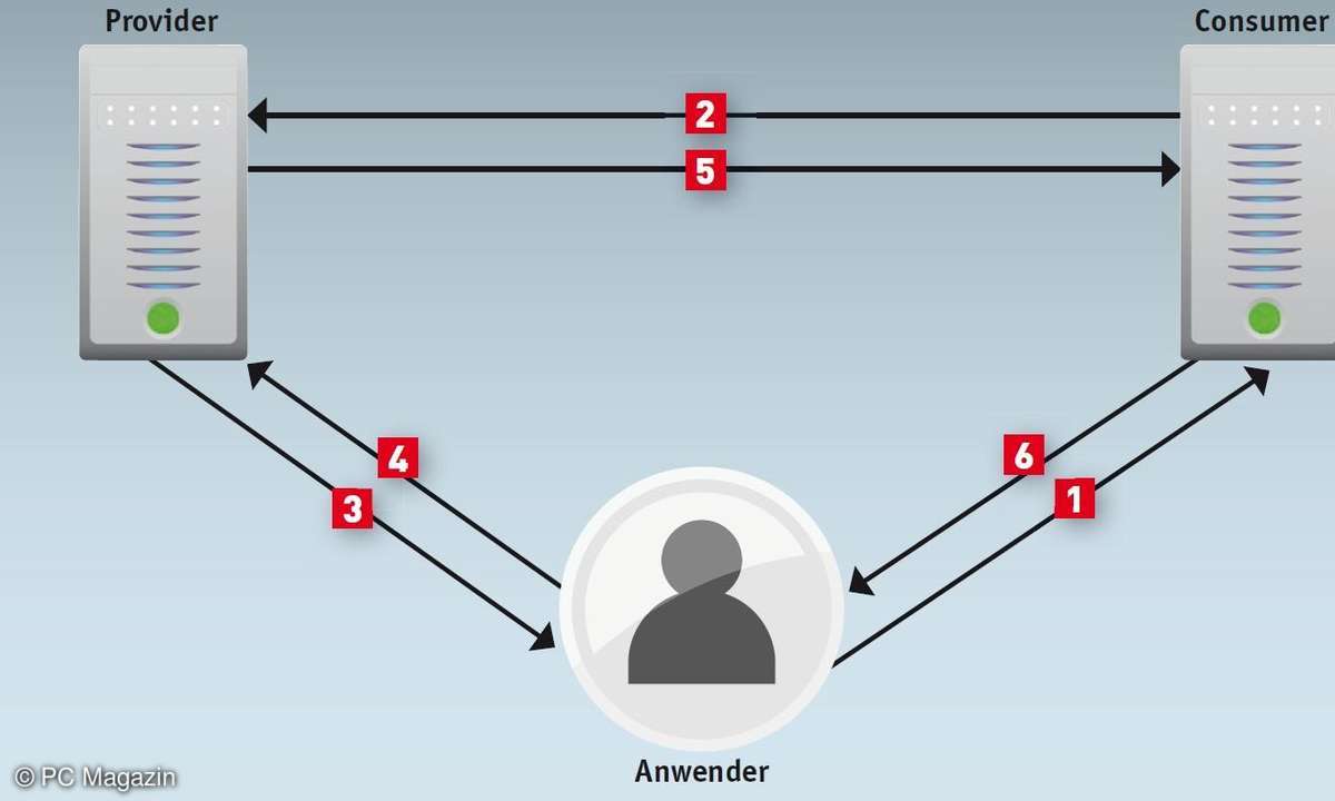 OpenID