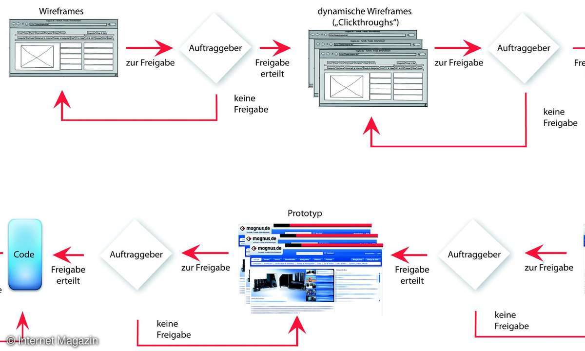 internet, webdesign, mockup, prototyp, tools, workflow, entwicklungskosten