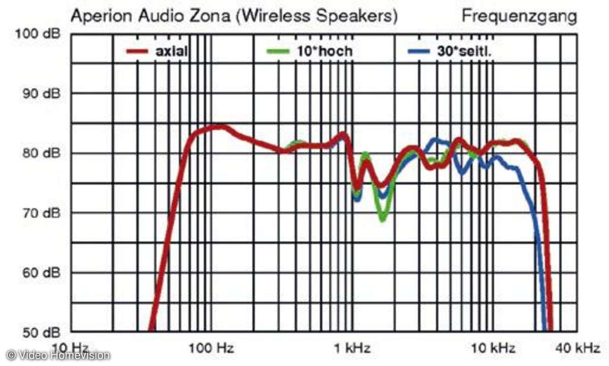 Frequenzgang Aperion Audio Zona