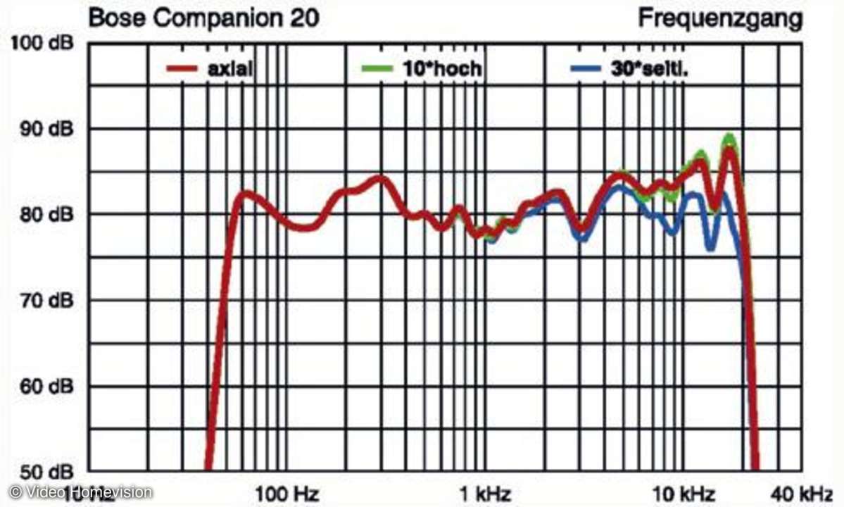 Frequenzgang Bose Companion 20