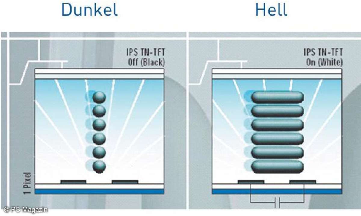 In Plane Switching - IPS