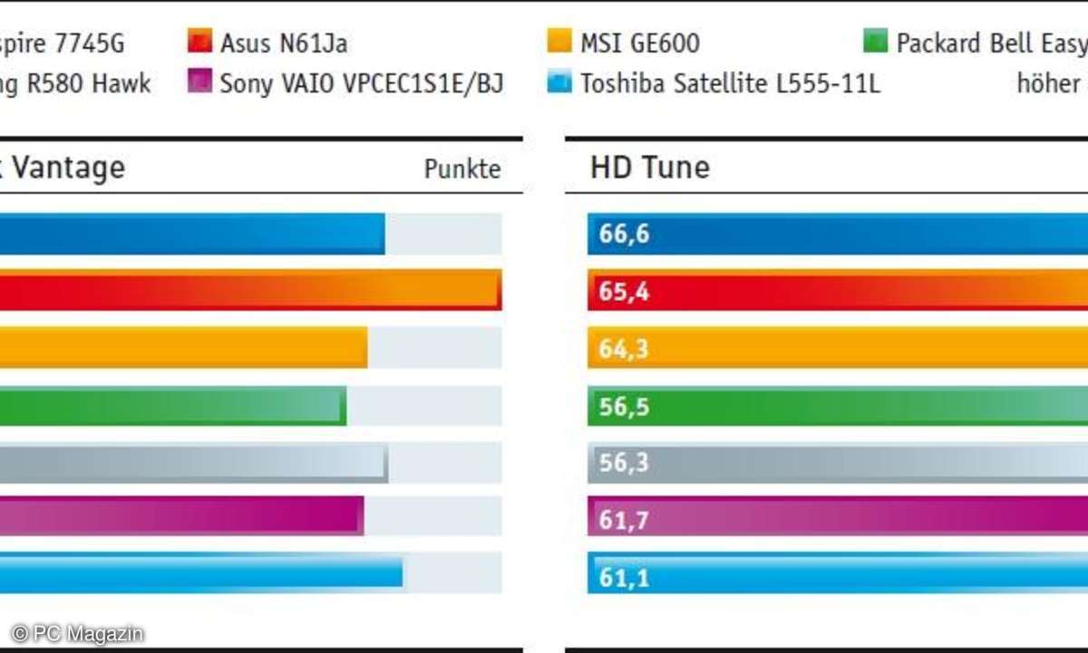PCMark Vantage, HD-Tune - Benchmarkergebnisse Core-i5-Notebooks