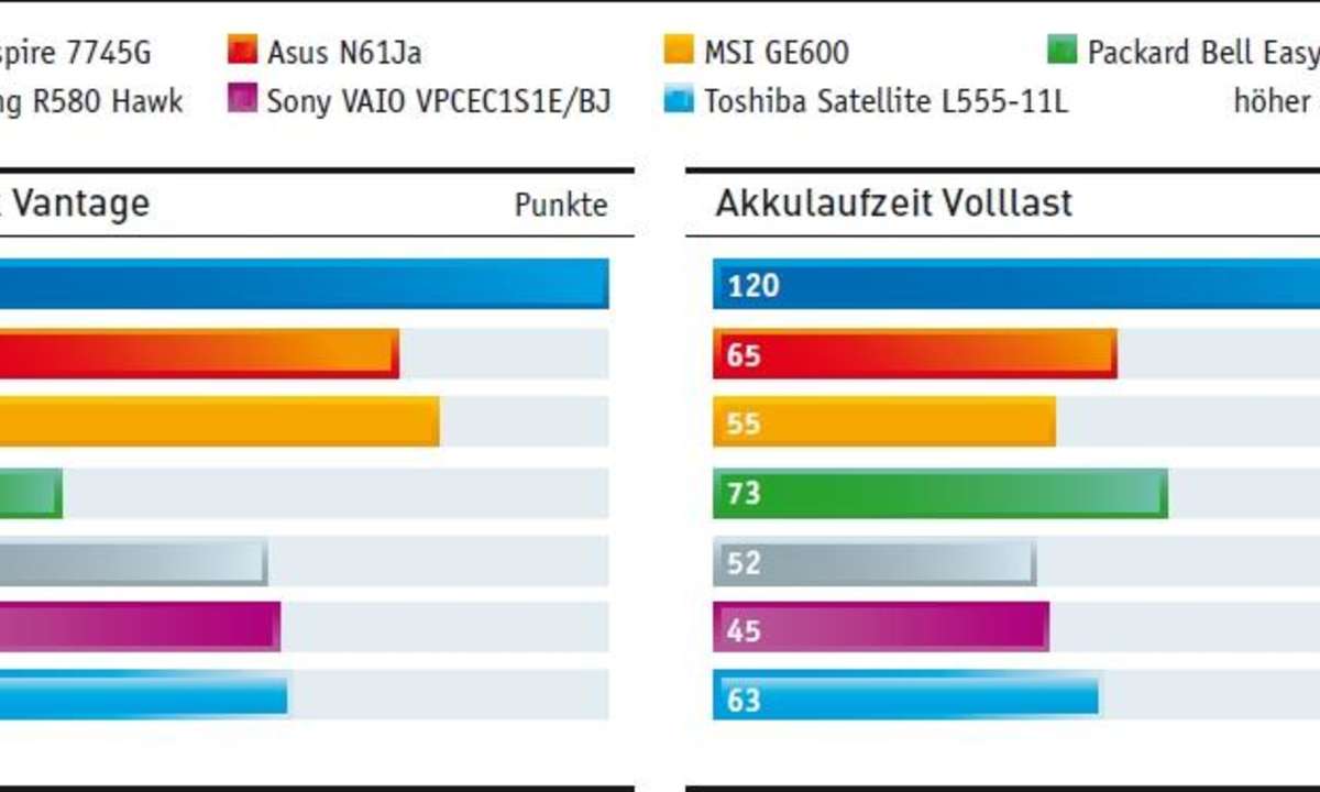 3DMark Vantage, Akkulaufzeiten bei Vollast - Benchmarkergebnisse Core-i5-Notebooks