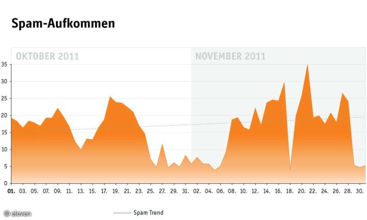 Spam-Aufkommen Oktober / November 2011