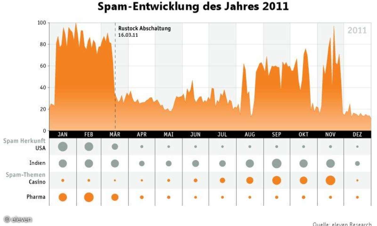 Spam Jahresvergleich 2011