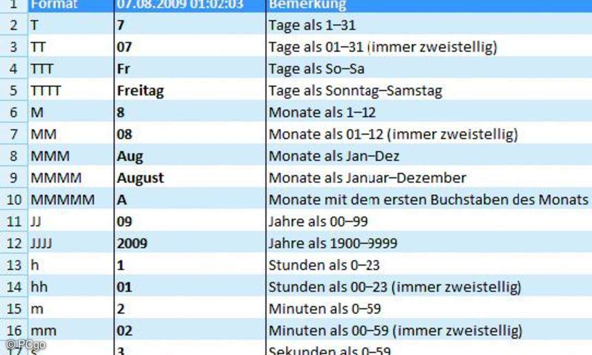 Übersicht der Wirkung verschiedener Formatschalter für Datumswerte und Uhrzeiten.