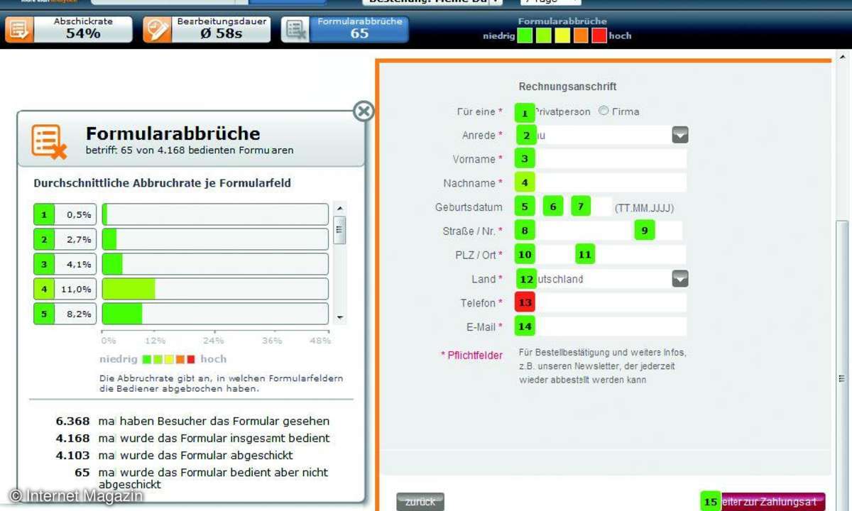 Anhand geeigneter Analysesoftware können Sie feststellen, an welchen Stellen die User bei der Eingabe in ein Formular abbrechen.