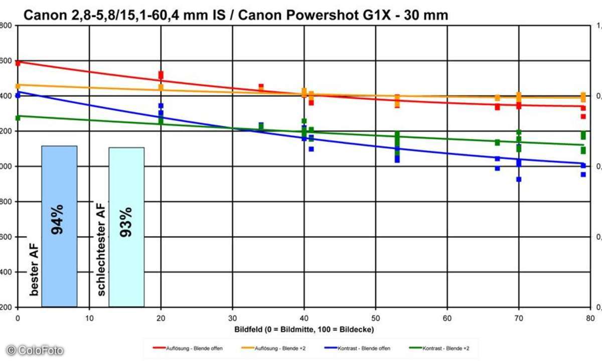 Canon Powershot G1 X