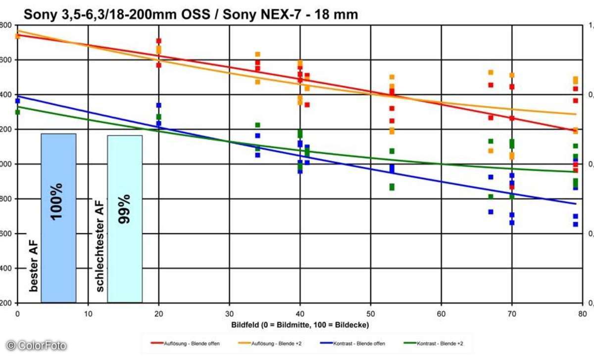 Sony SEL 3,5-6,3/18-200 mm OSS