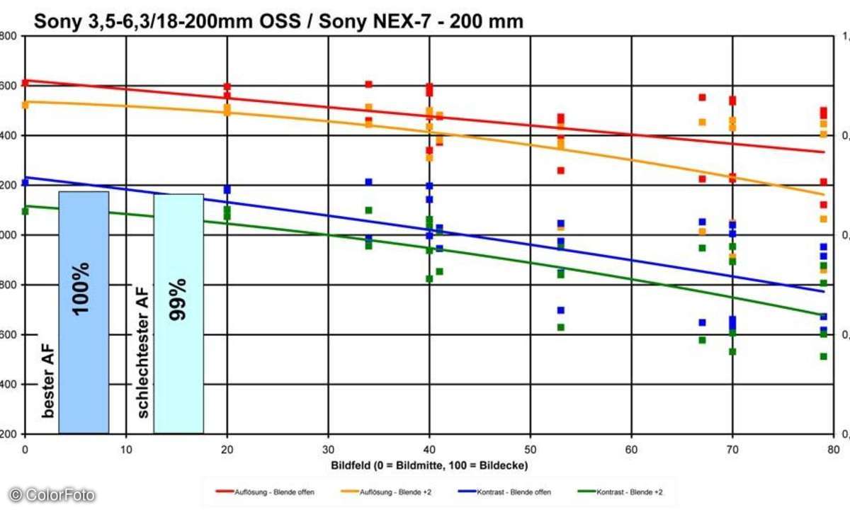 Sony SEL 3,5-6,3/18-200 mm OSS