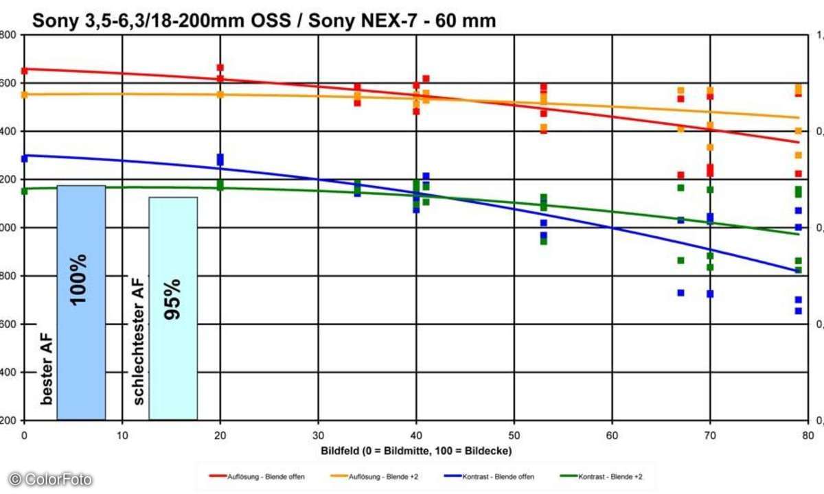 Sony SEL 3,5-6,3/18-200 mm OSS
