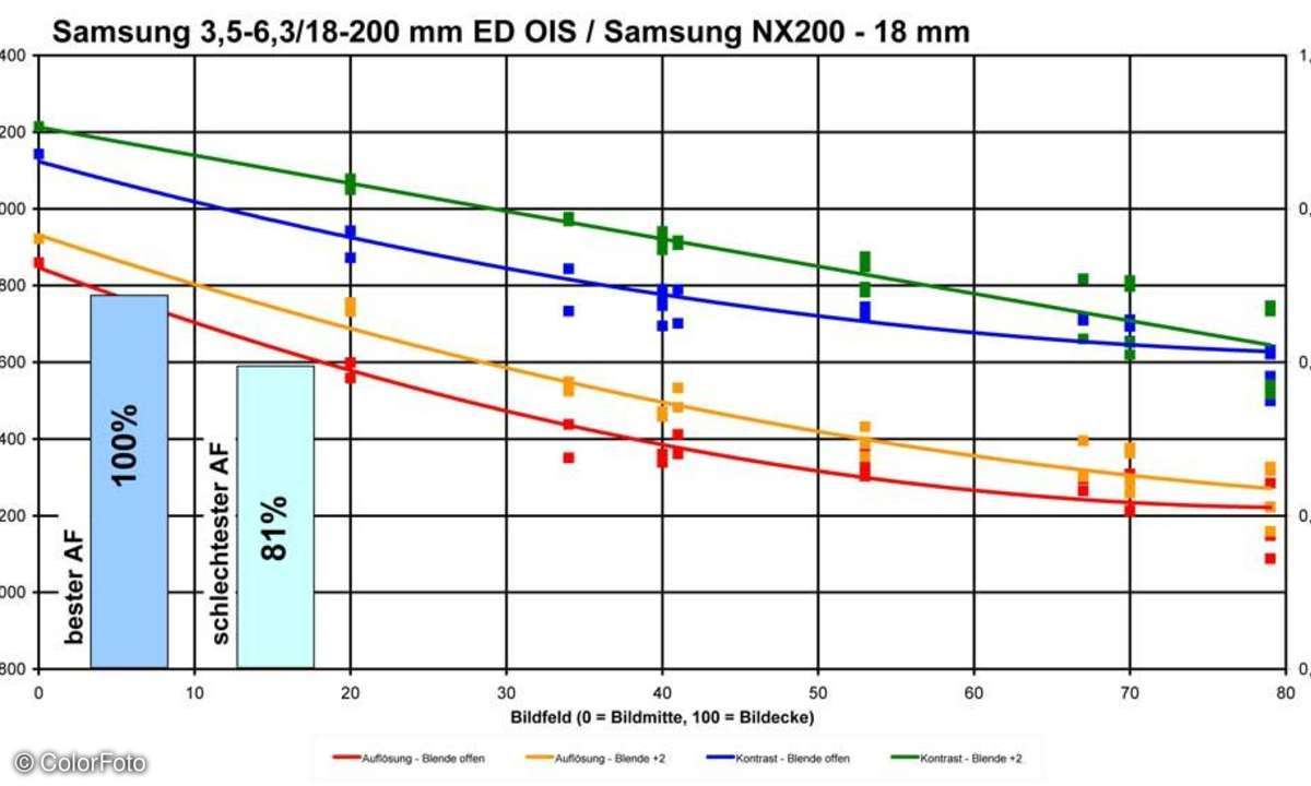 Samsung 3,5-6,3/18-200 mm ED OIS