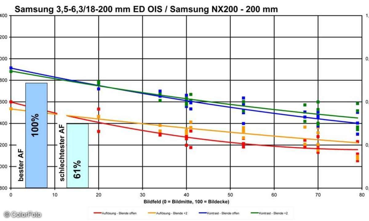 Samsung 3,5-6,3/18-200 mm ED OIS