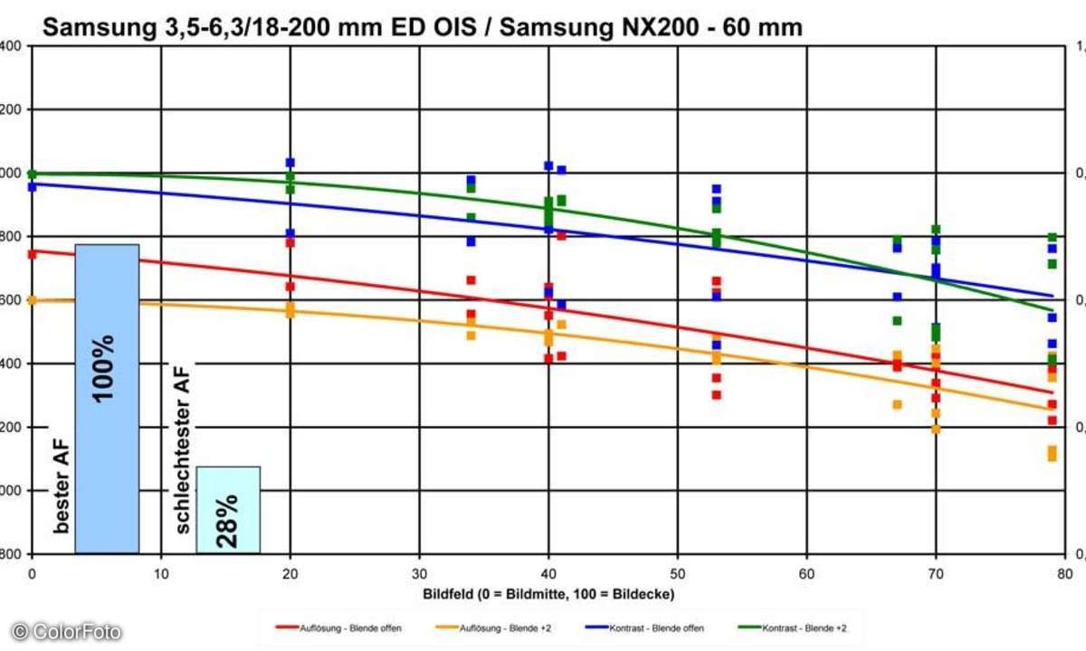 Samsung 3,5-6,3/18-200 mm ED OIS