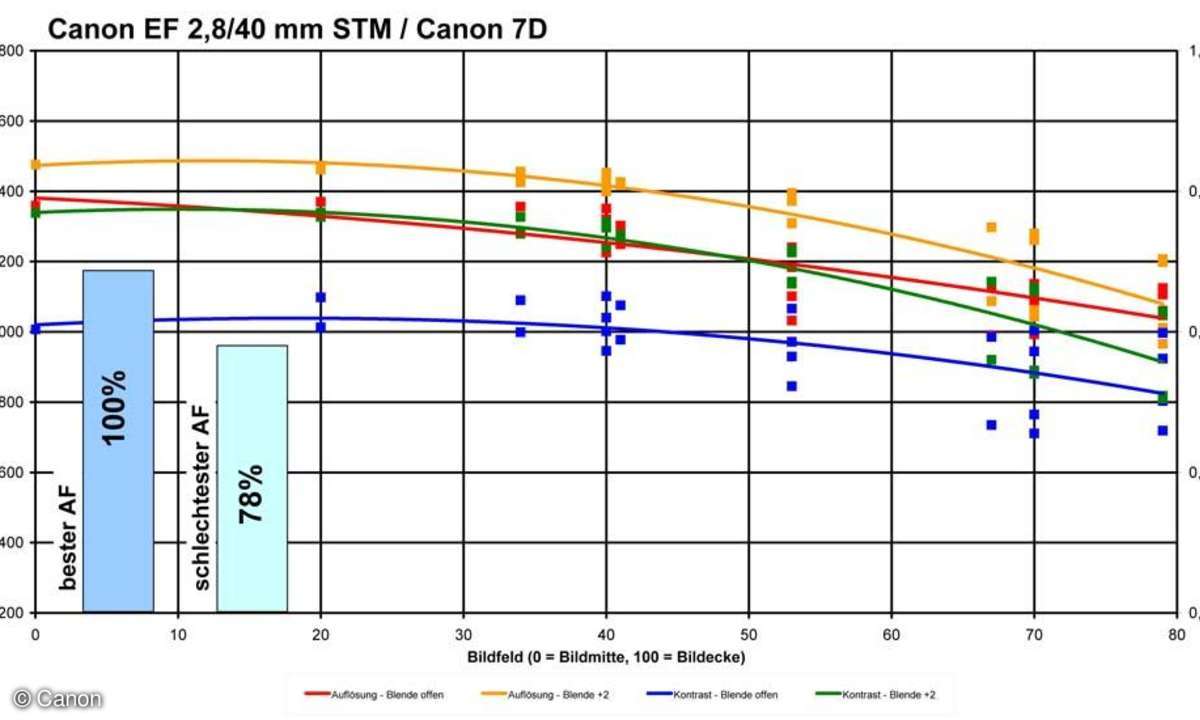 Canon EF 2,8/40 mm STM an Canon EOS 7D
