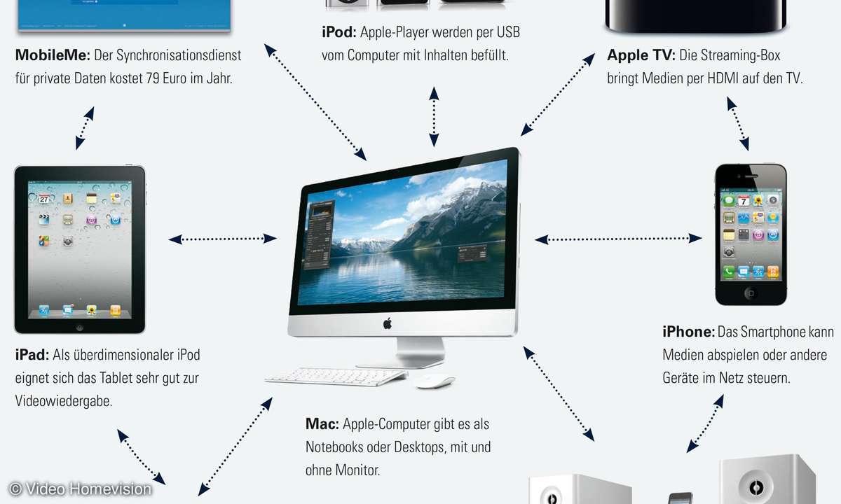 Apple- Technologien