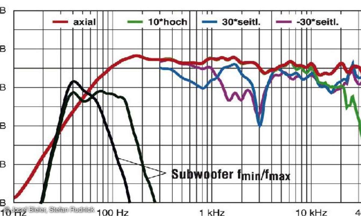 Übertragungsfunktion des Quadral-Centers