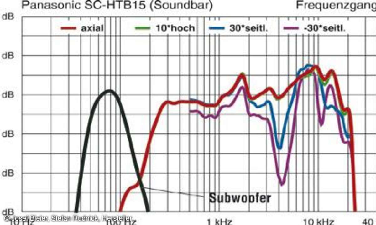 Frequenzgang Panasonic SC-HTB15