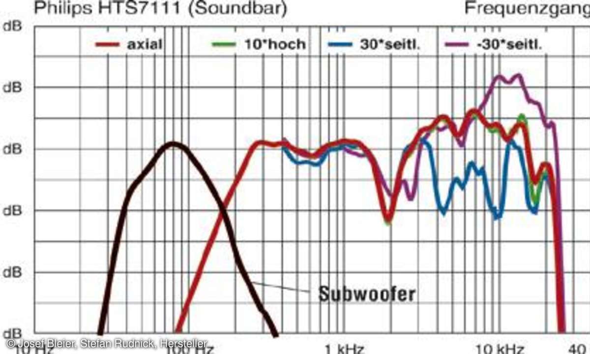 Frequenzgang Philips HTS7111