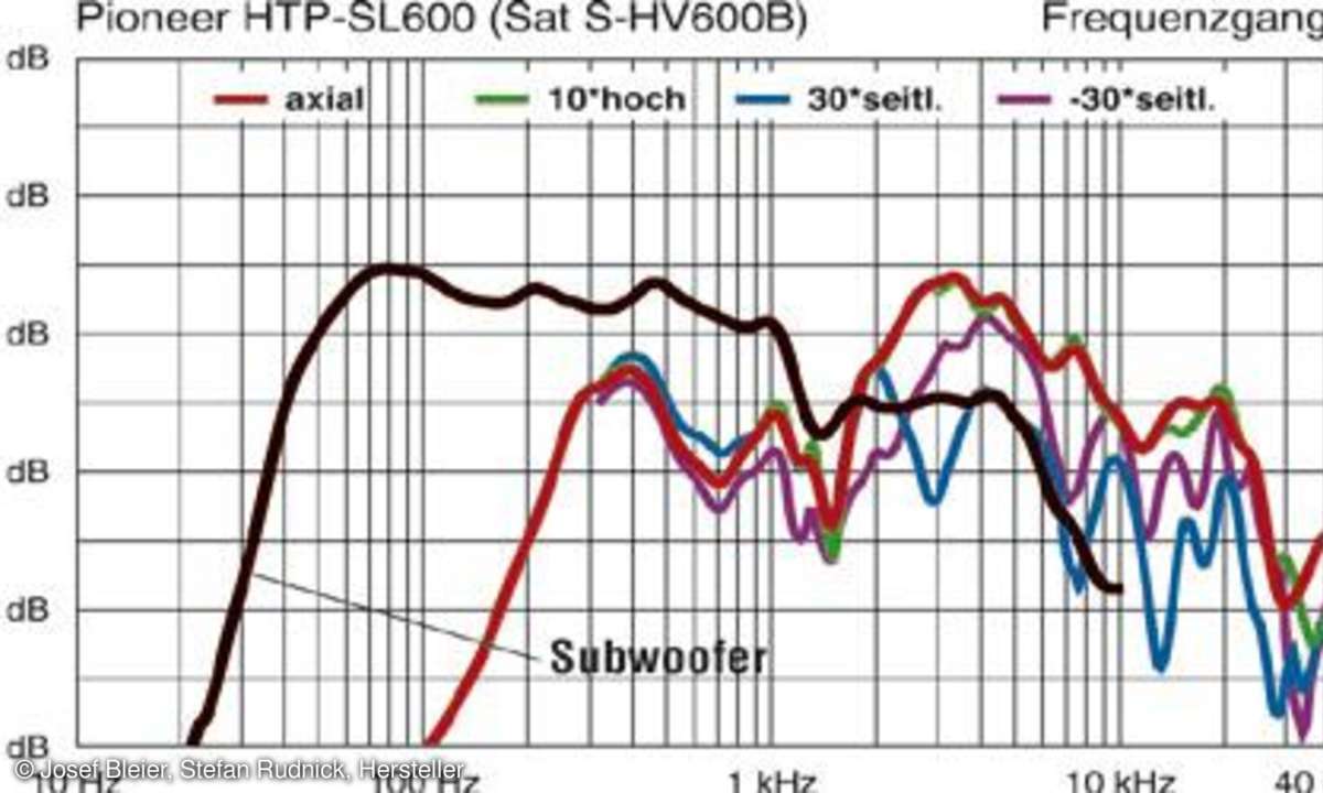 Frequenzgang Pioneer HTP-SLH600