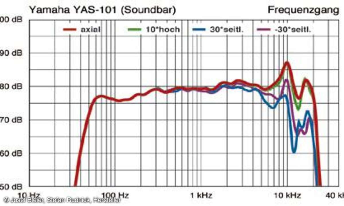 Frequenzgang Yamaha