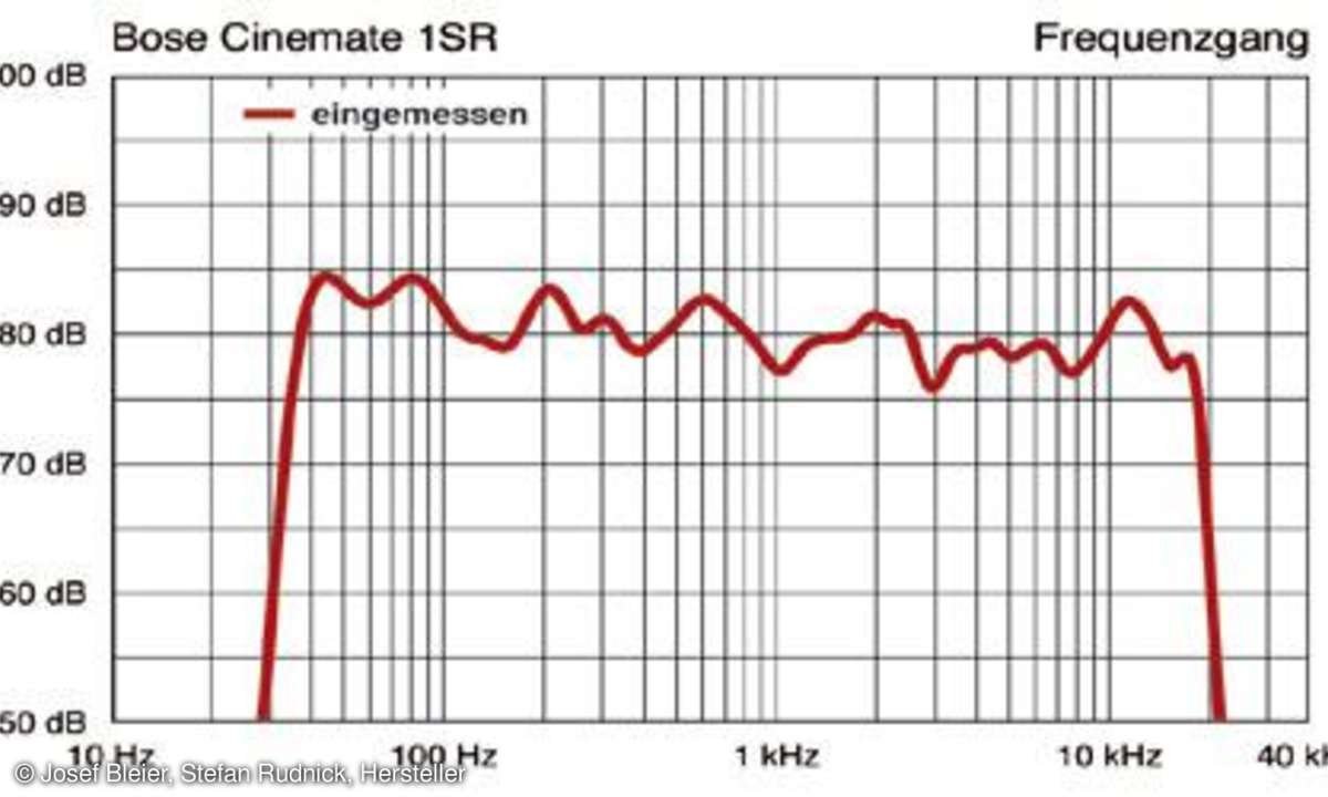 Frequenzgang CineMate 1 SR