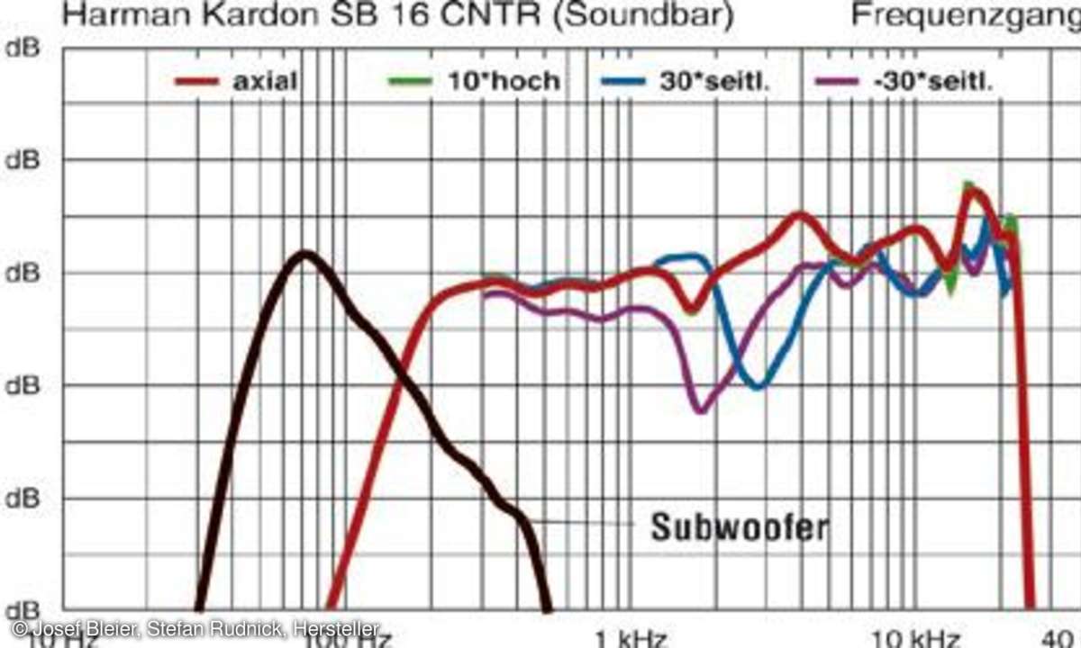 Frequenzgang Harman/Kardon SB16/230