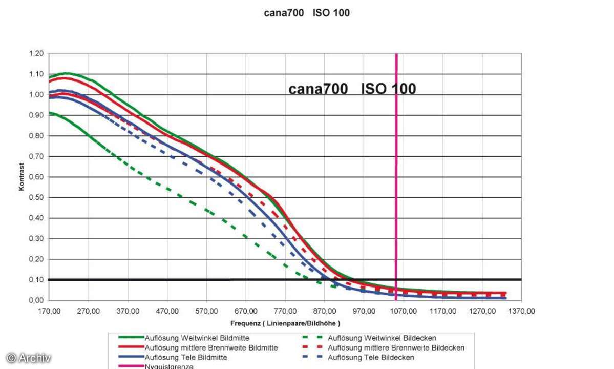 Canon PowerShot A700 Auflösungsdiagramm