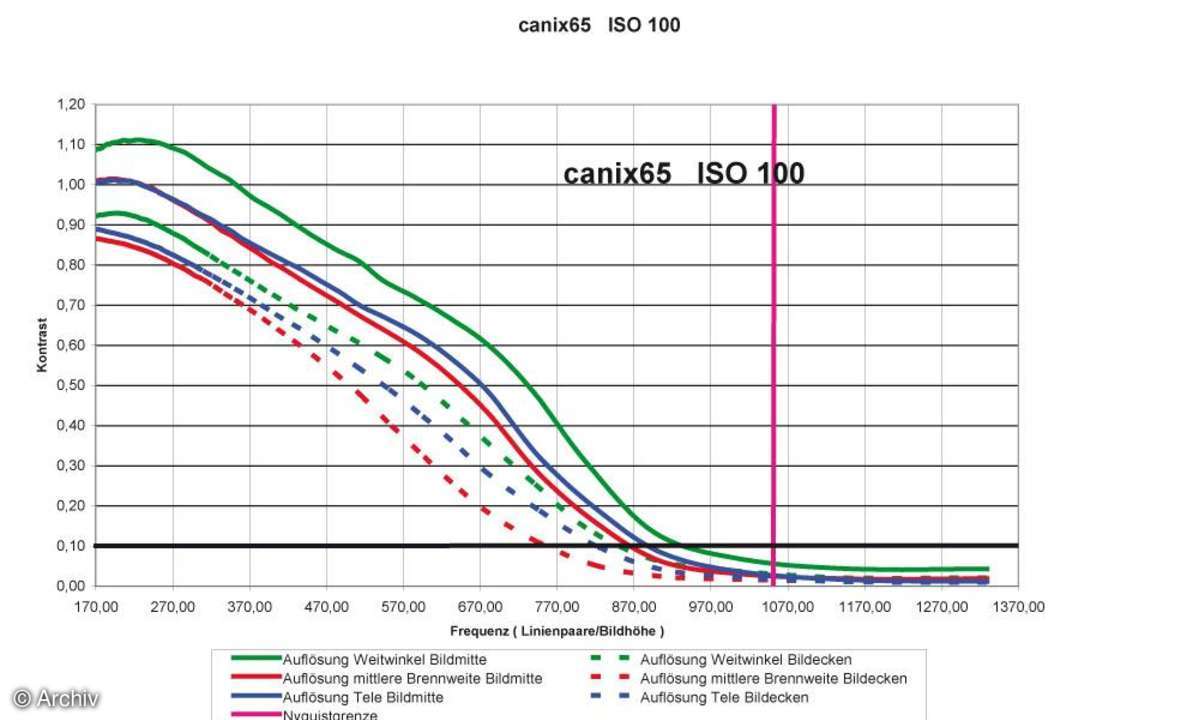 Canon Digital Ixus 65 Auflösungsdiagramm