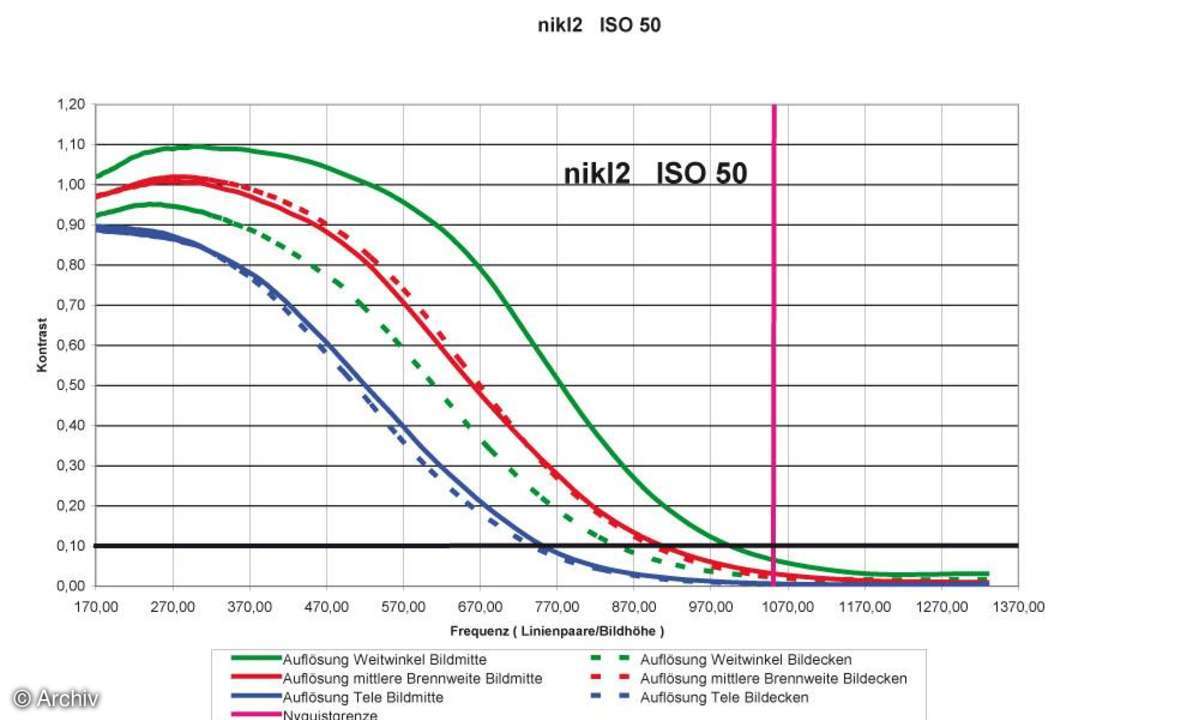 Nikon Coolpix L2 Auflösungsdiagramm