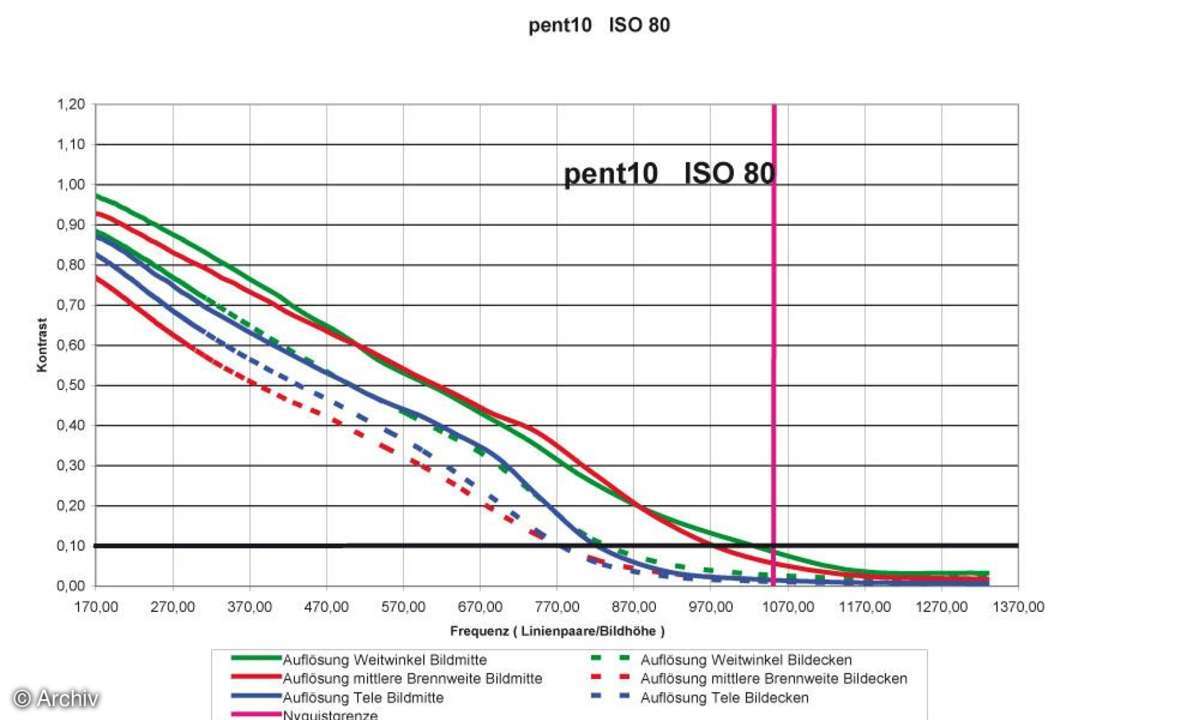 Pentax Optio T10 Auflösungsdiagramm