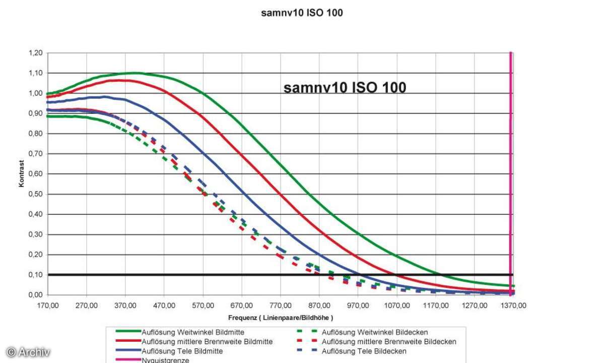 Samsung NV10 Auflösungsdiagramm