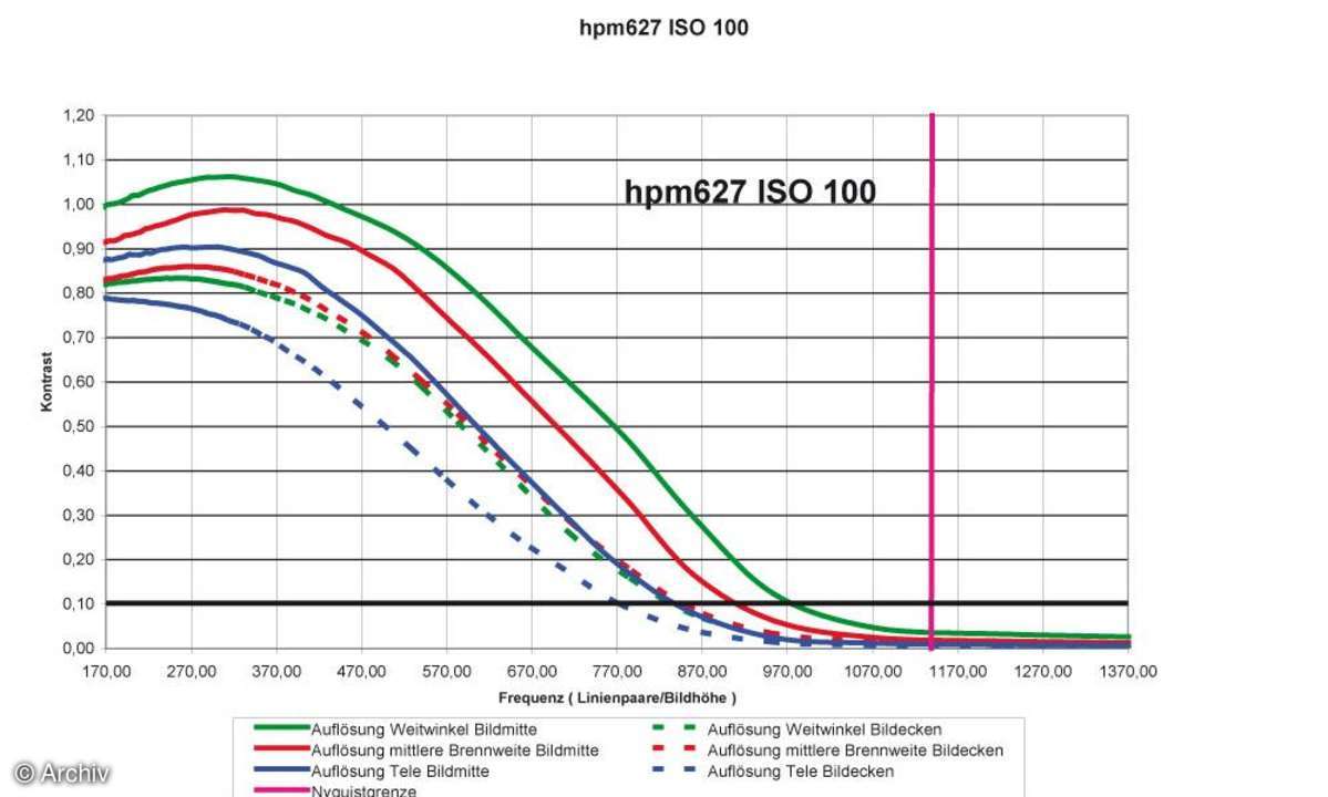 HP Photosmart M627 Auflösungsdiagramm