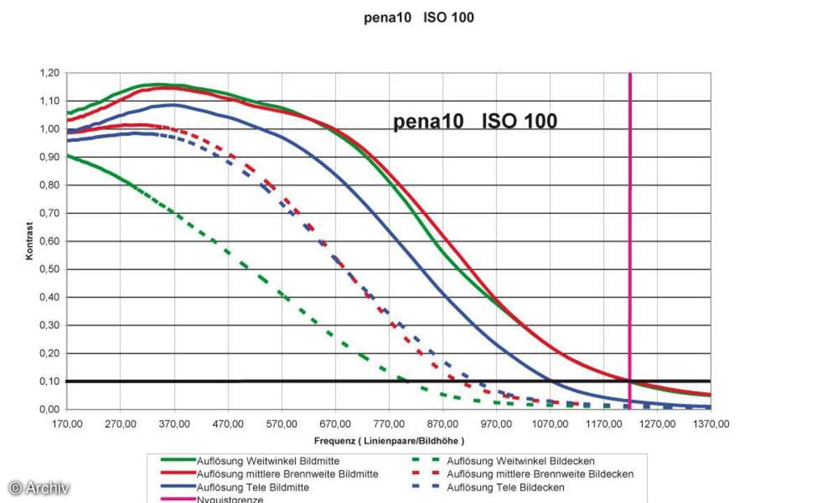 Pentax Optio A10 Auflösungsdiagramm