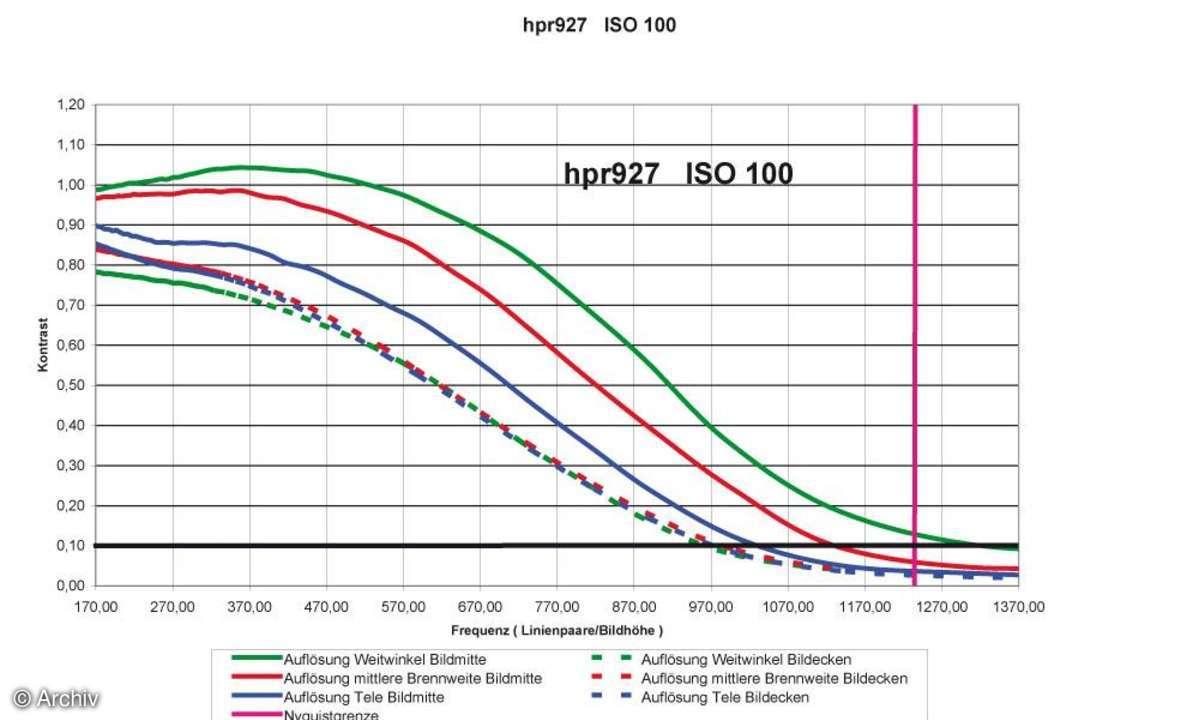 HP Photosmart R927 Auflösungsdiagramm