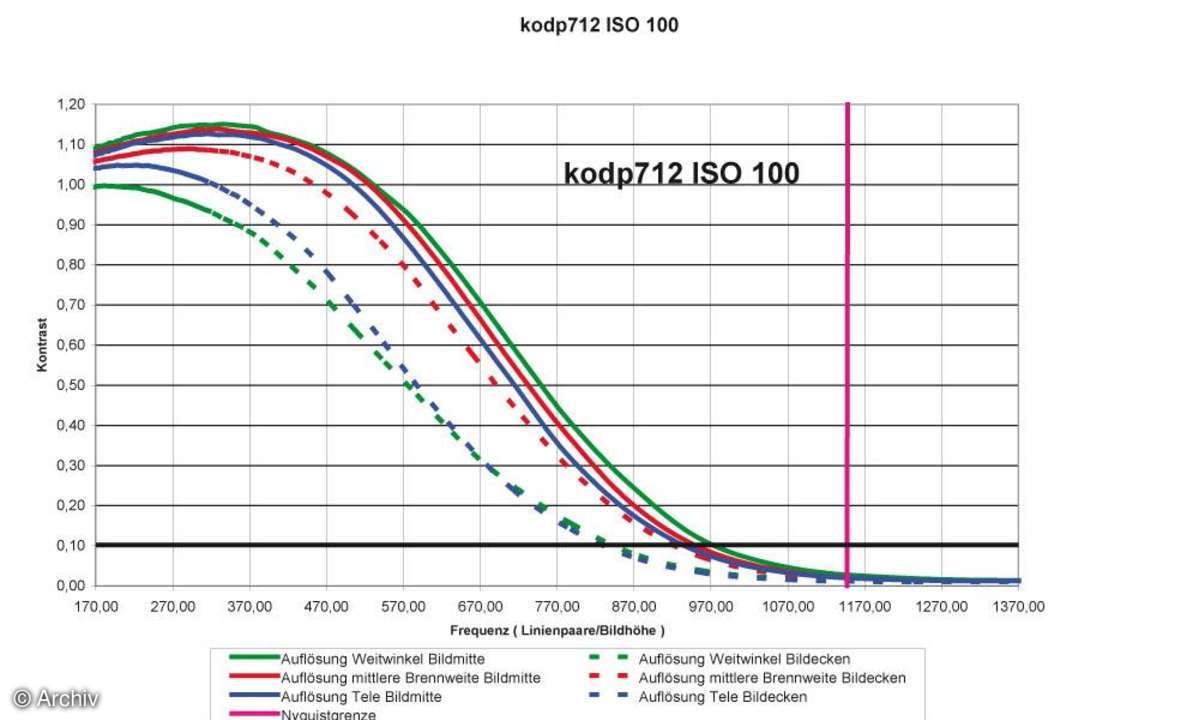 Kodak Easyshare P712 Auflösungsdiagramm