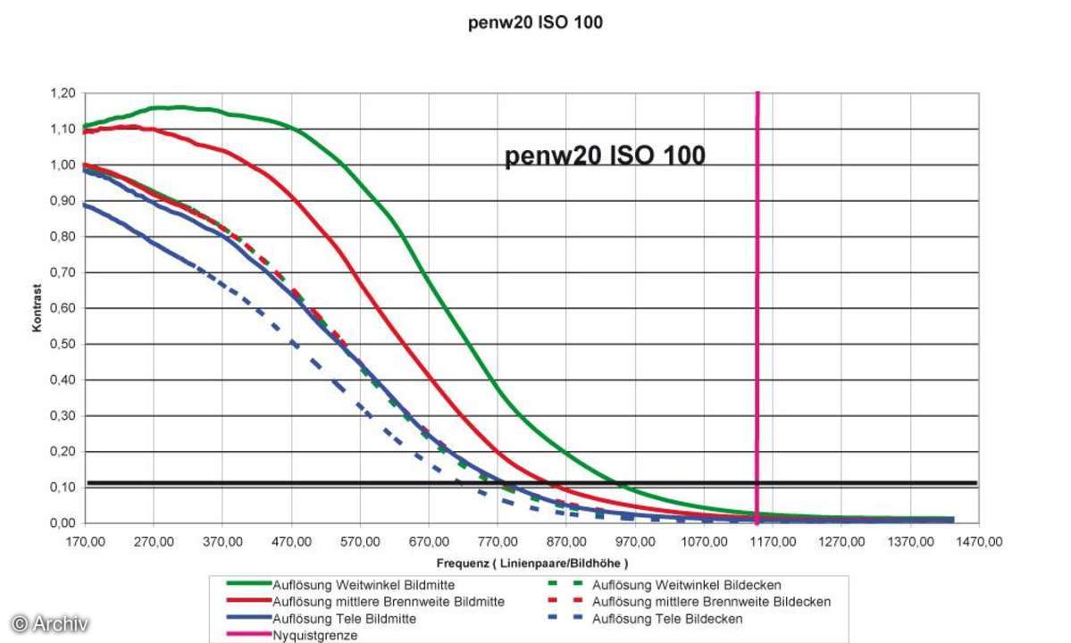 Pentax Optio W20 Auflösungsdiagramm