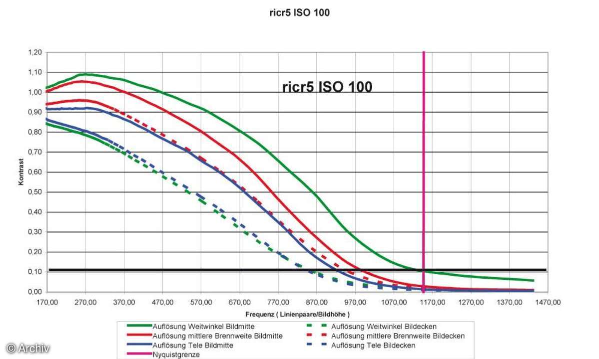 Ricoh Caplio R5 Auflösungsdiagramm