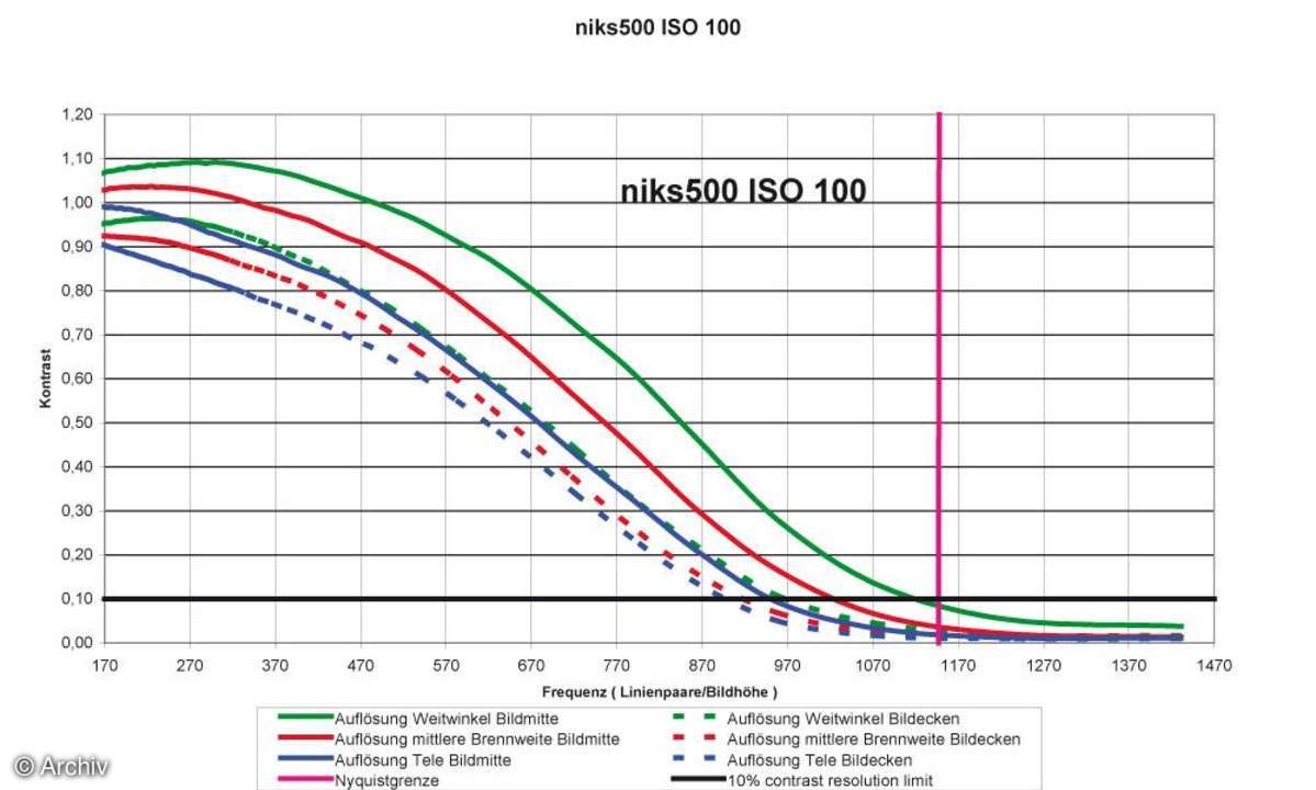 Auflösungsdiagramm Nikon Coolpix S500