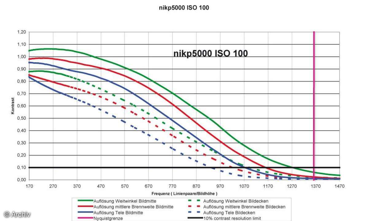 Auflösungsdiagramm Nikon Coolpix P5000