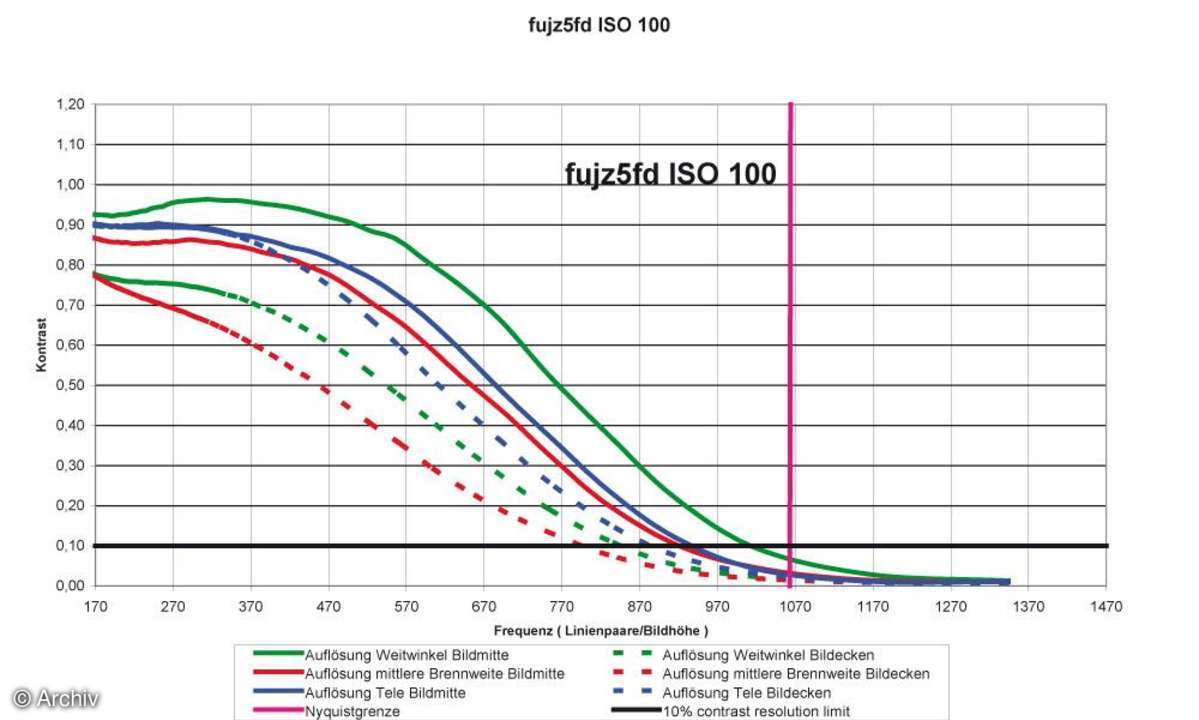 Auflösungsdiagramm Fuji Finepix Z5fd