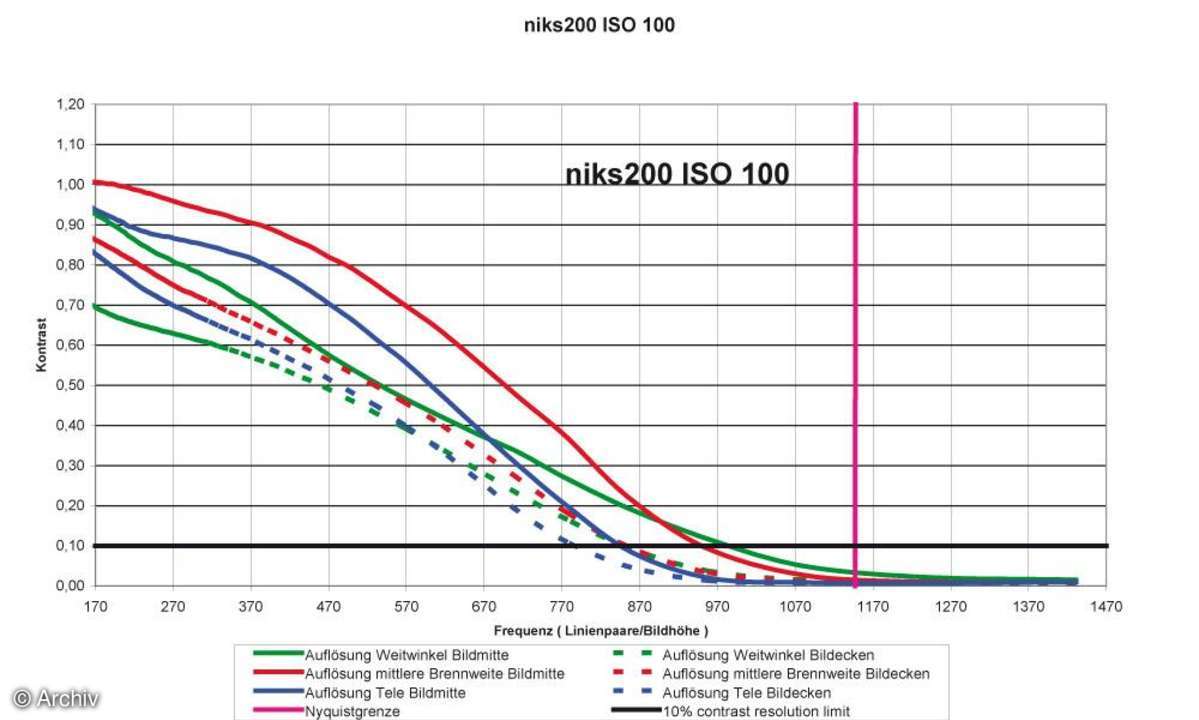 Auflösungsdiagramm Nikon Coolpix S200