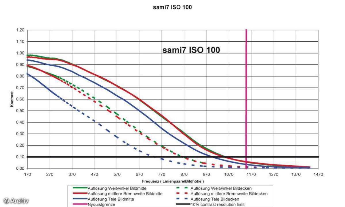 Auflösungsdiagramm Samsung i7